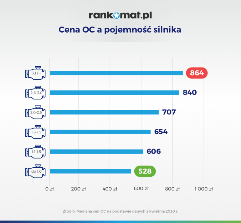 Cena OC a pojemność silnika