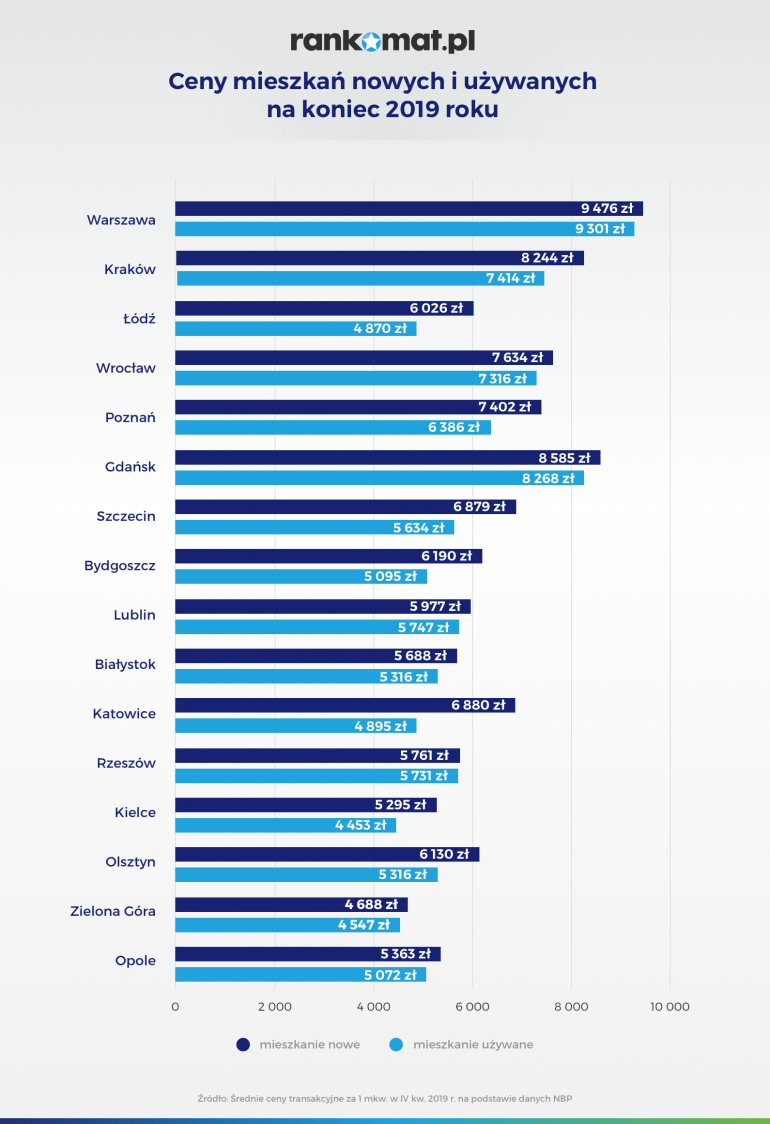 ceny mieszkań nowych i używanych