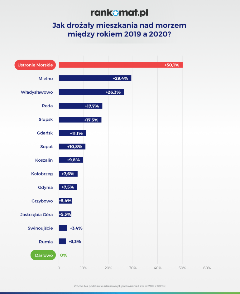 jak drożały mieszkania nad morzem