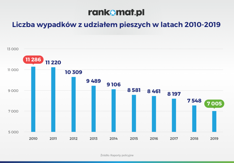 liczba wypadków z udziałem pieszych