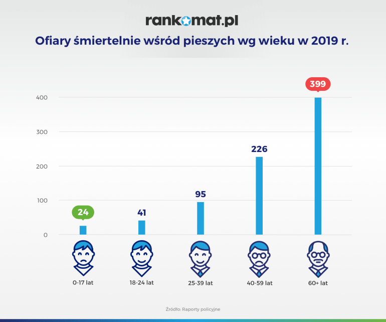 ofirary śmiertelne wśród pieszych wg wieku