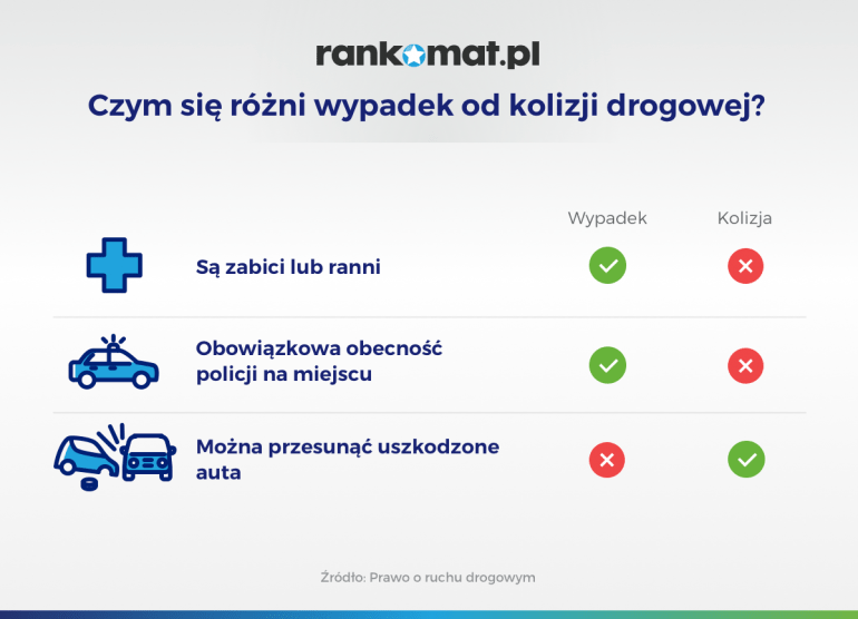 różnica pomiędzy wypadkiem a kolizją drogową