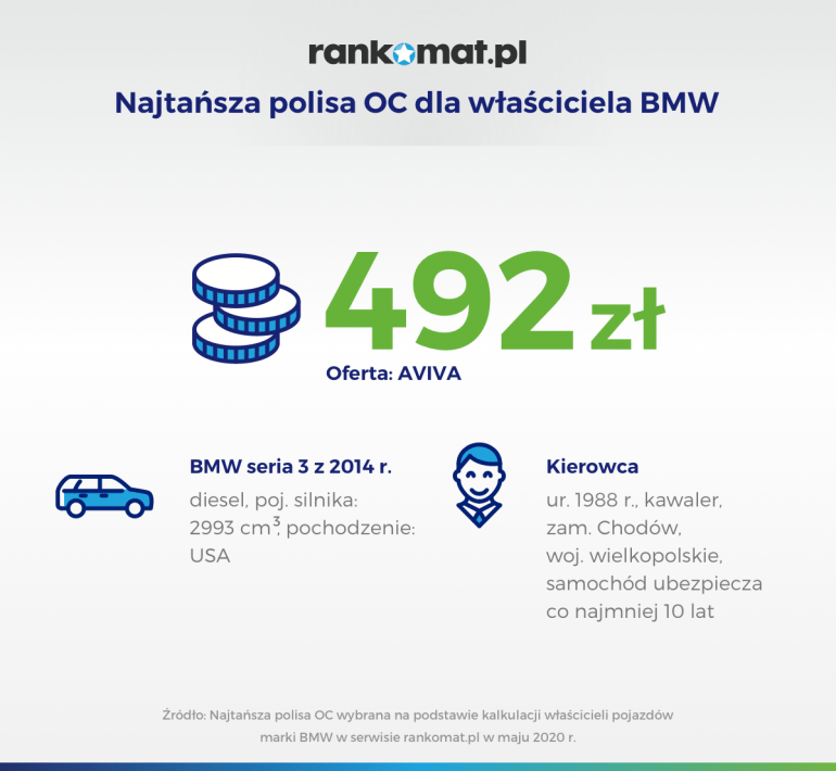 Najtańsza polisa dla właściciela BMW