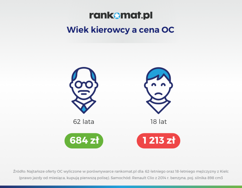 Cena OC dla młodego i starszego kierowcy