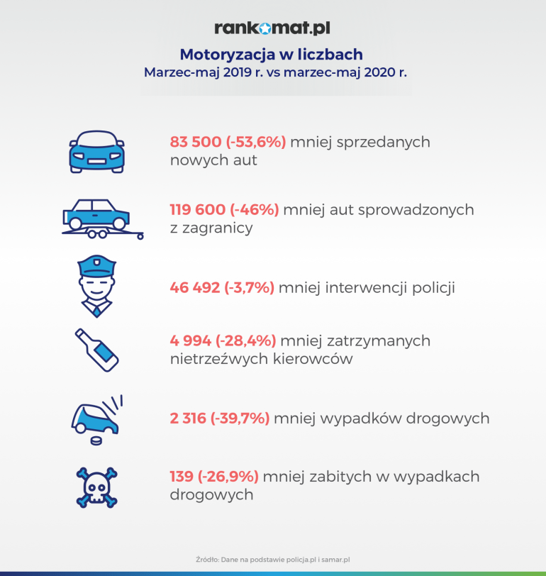 Motoryzacja w liczbach podczas koronawirusa