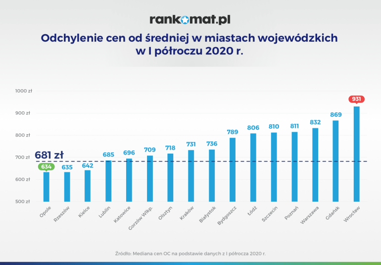 Odchylenie cen od średniej w miastach woj. I półrocze 2020