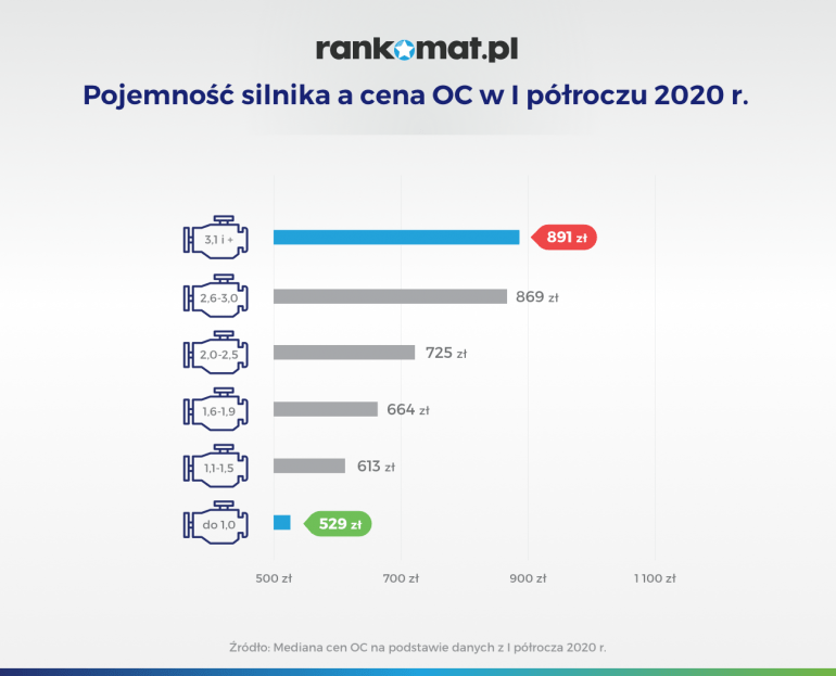 Pojemność silnika a cena OC I półrocze 2020