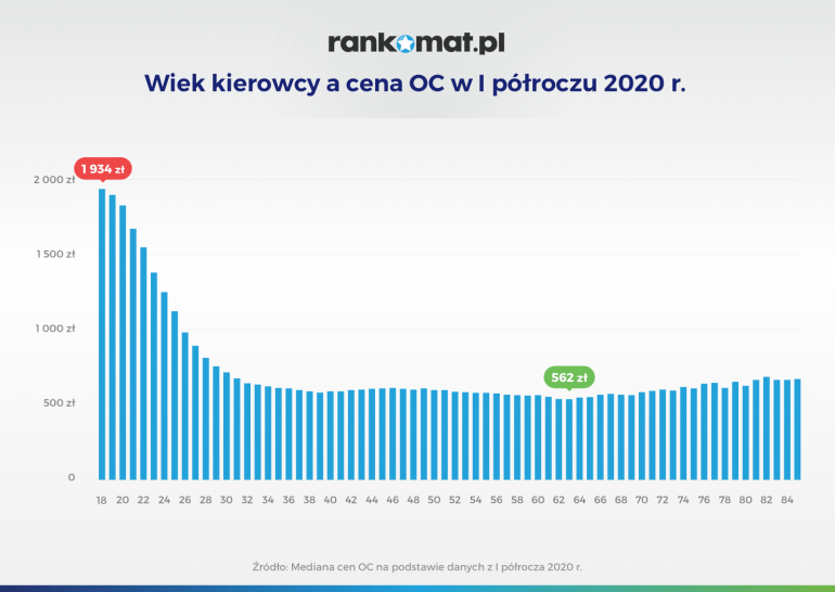 Wiek kierowcy a cena OC i półrocze 2020