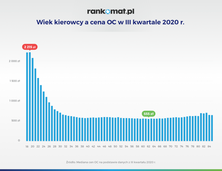 Wiek kierowcy a cena OC III kwartał 2020