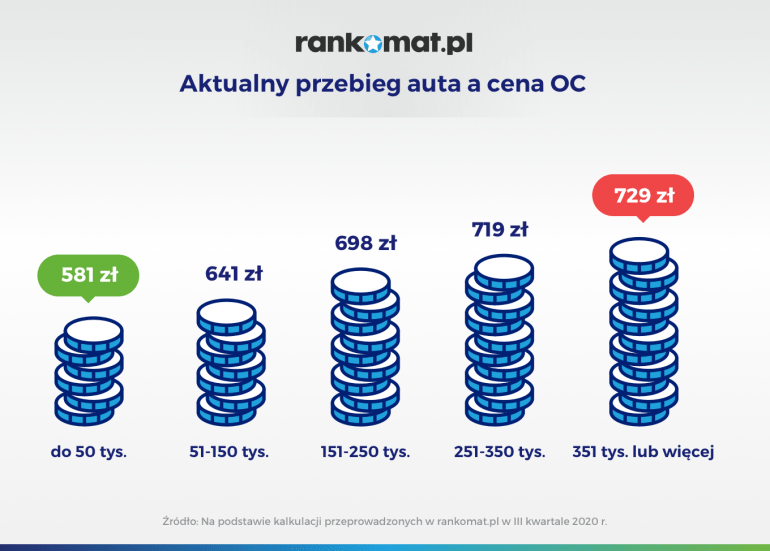 Aktualny przebieg a cena OC III kwartał 2020