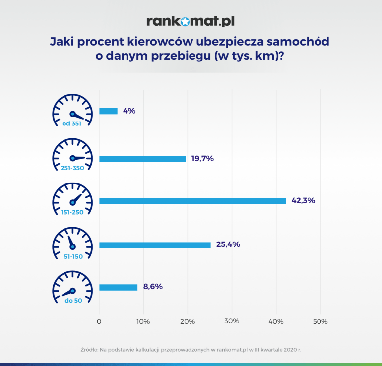 Jaki procent kierowców ubezpiecza auto o danym przebiegu