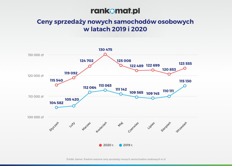 Ceny sprzedaży nowych samochodów osobowych