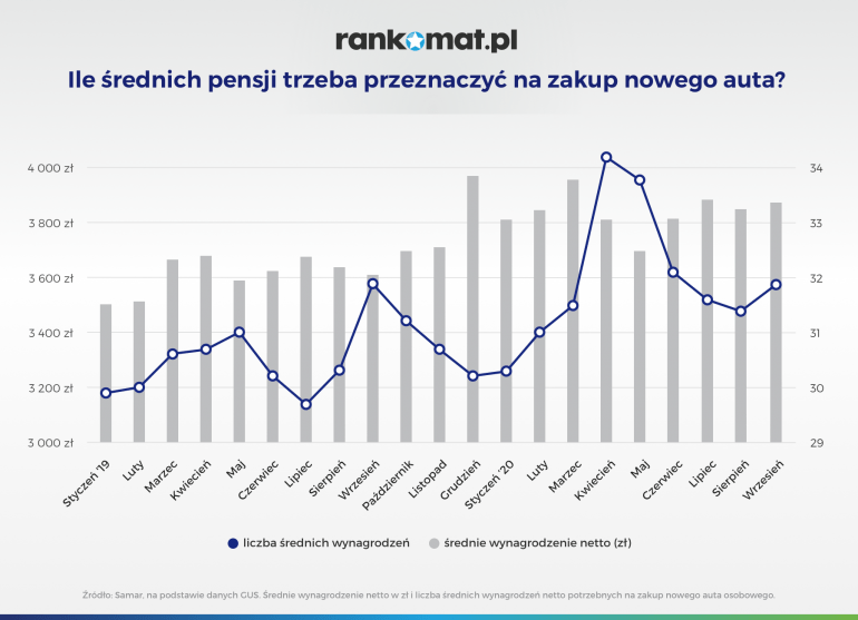 Ile średnich pensji trzeba przeznaczyć na zakup nowego auta