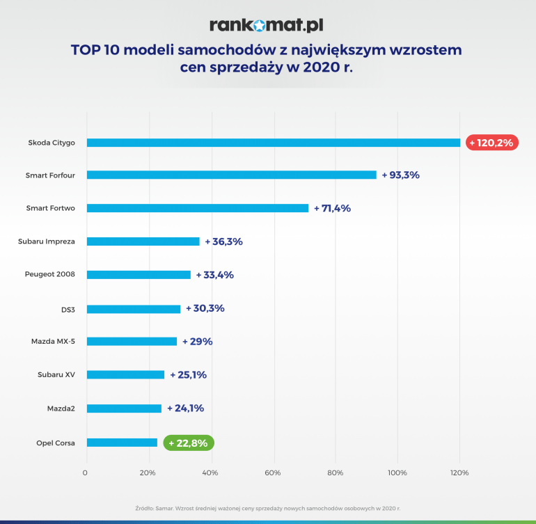 Top 10 najdroższych w sprzedaży modeli nowych samochodów