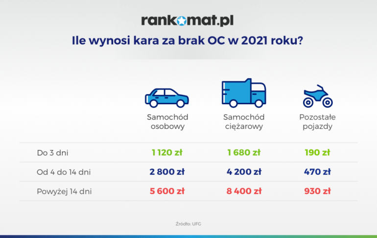 Kara za brak OC w 2021 r.