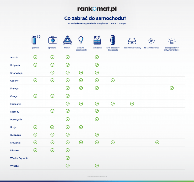 obowiązkowe wyposażenie samochodu w krajach europejskich