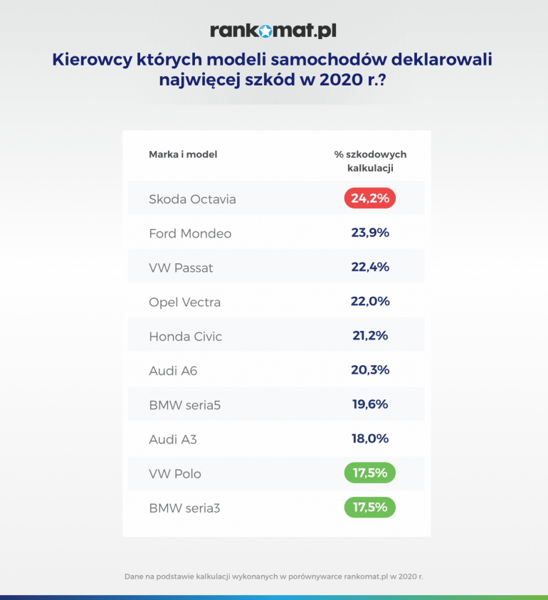 Kierowcy których samochodów deklarowali najwięcej szkód w 2020 r.