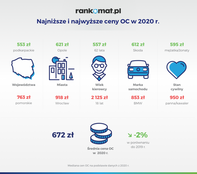 Najniższe i najwyższe ceny OC w 2020 roku