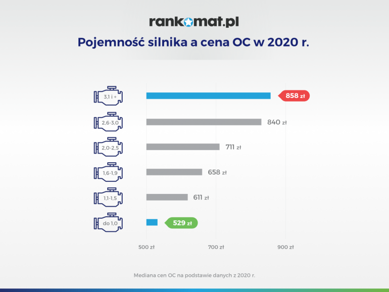 Pojemność silnika a cena OC w 2020 r.