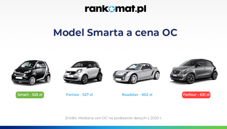 Model Smarta a cena OC