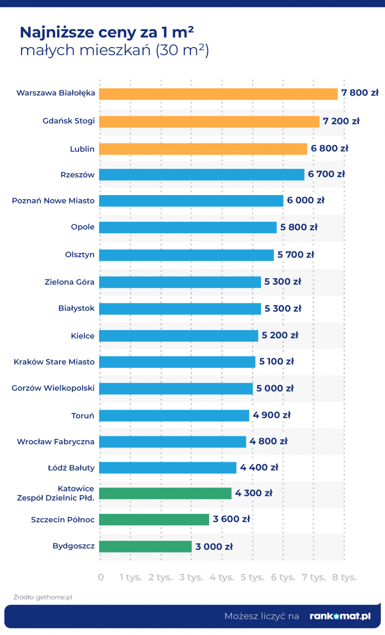 najtańsze mieszkanie 30 m2