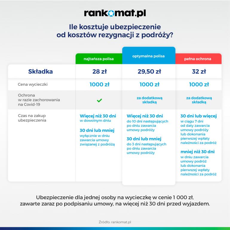 ceny ubezpieczenia kosztów rezygnacji