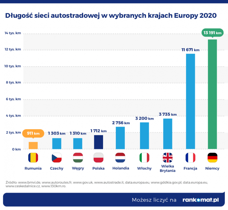 długość autostrad w europie