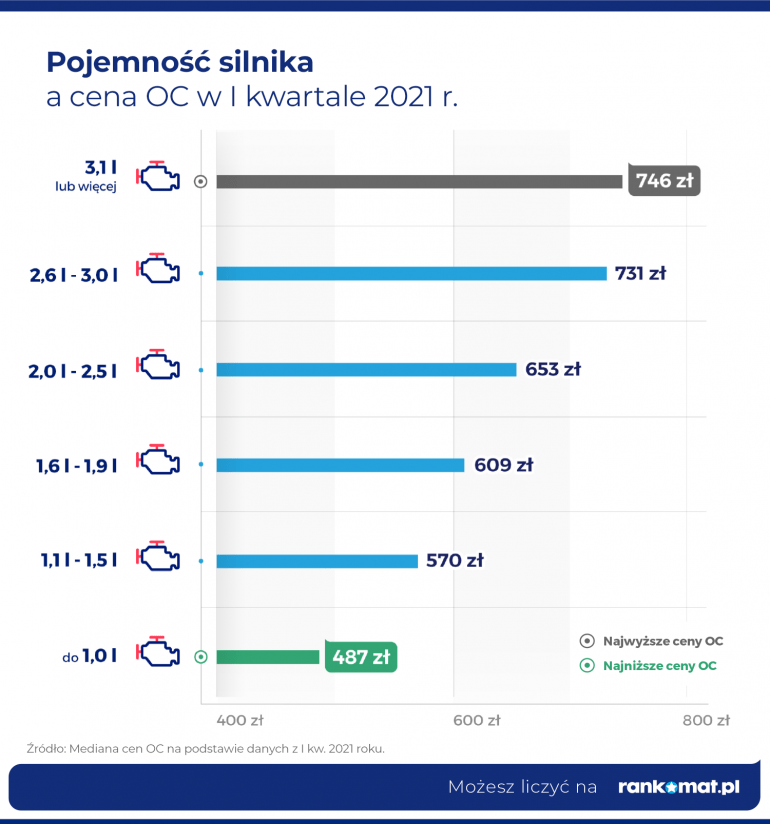 Pojemność silnika a cena OC w I kwartale 2021