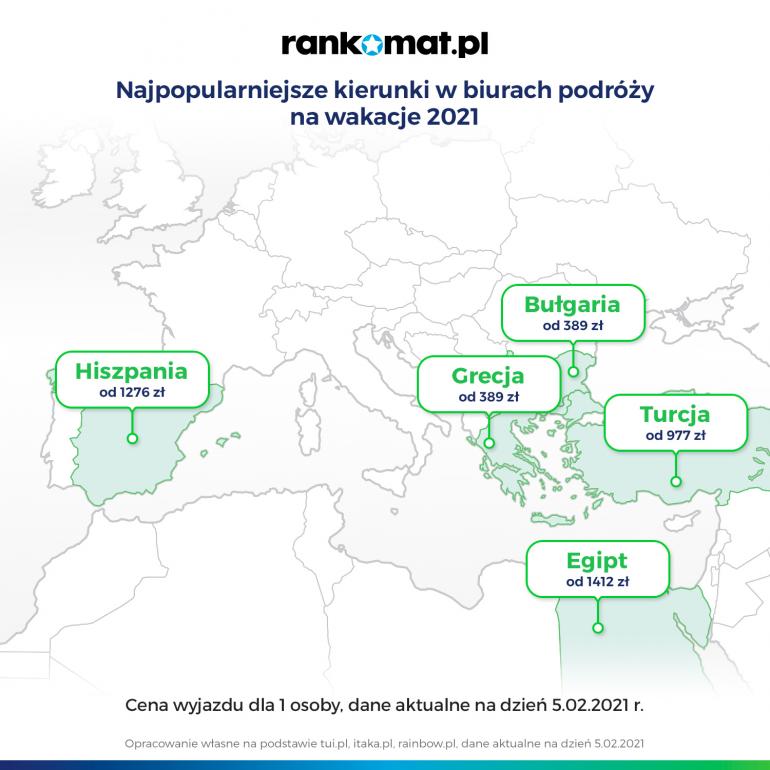 najpopularniejsze kierunki wakacyjne 2021