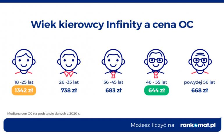 Wiek kierowcy Infiniti a cena OC