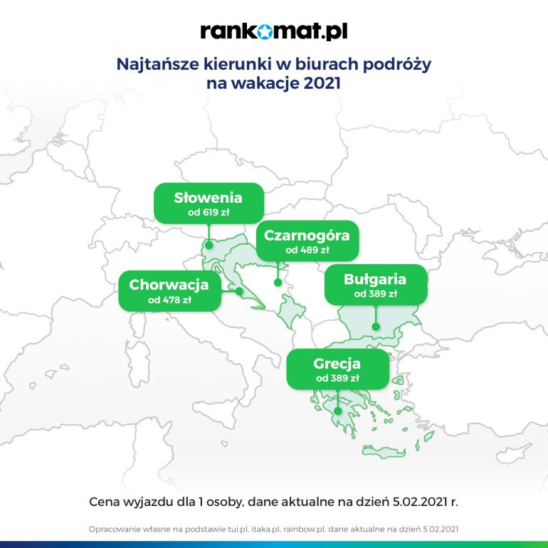 najtańsze kierunki wakacyjne