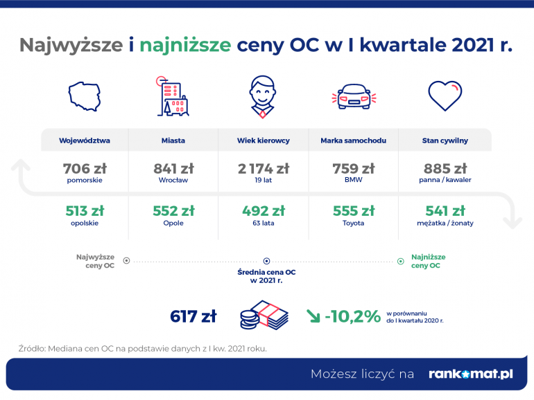 Najniższe i najwyższe ceny OC w I kwartale 2021 r.