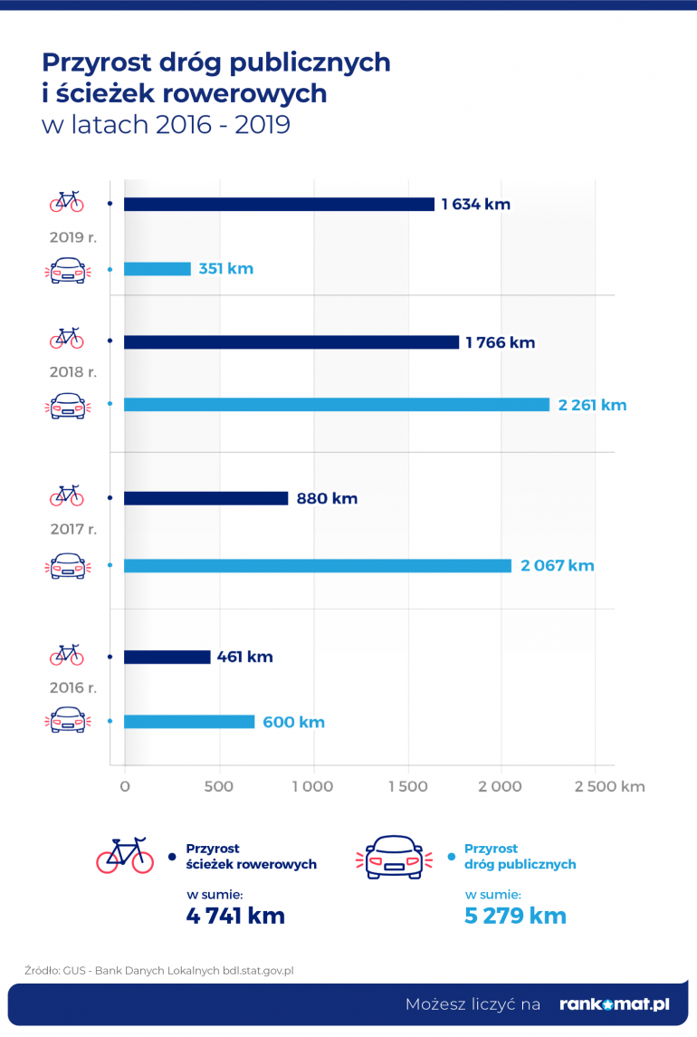 Przyrost dróg publicznych i ścieżek rowerowych