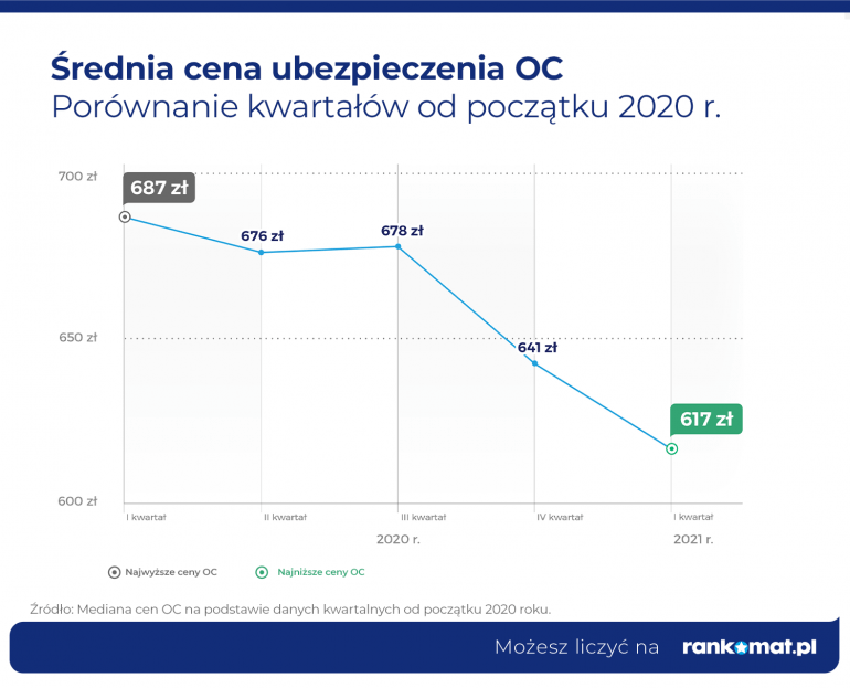 Średnia cena OC od 2020 r.