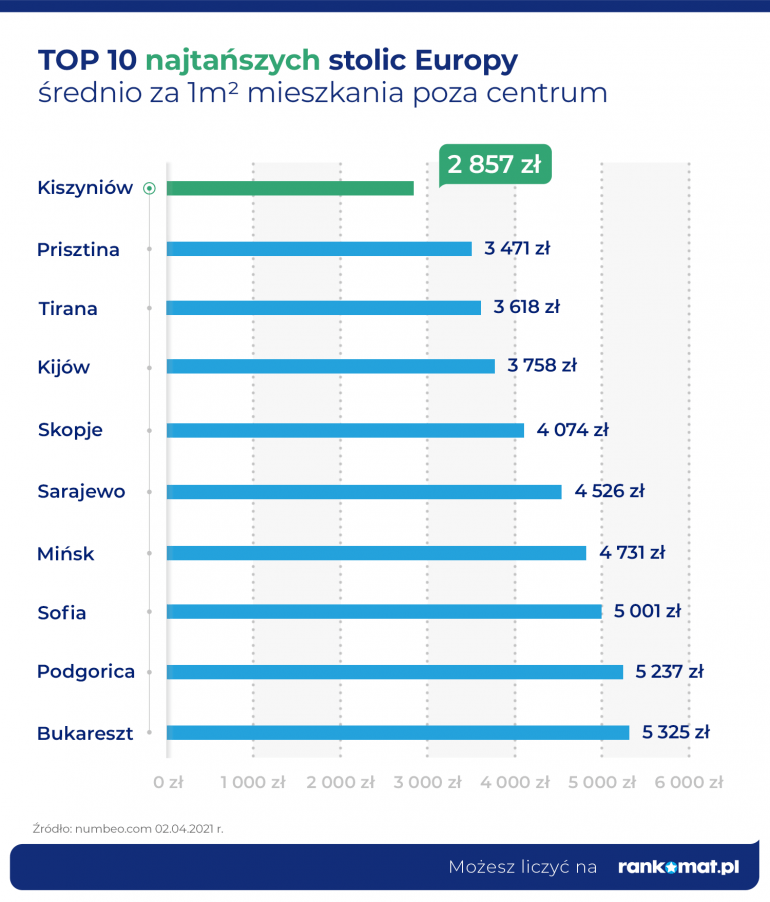 najtańsze miasta europy