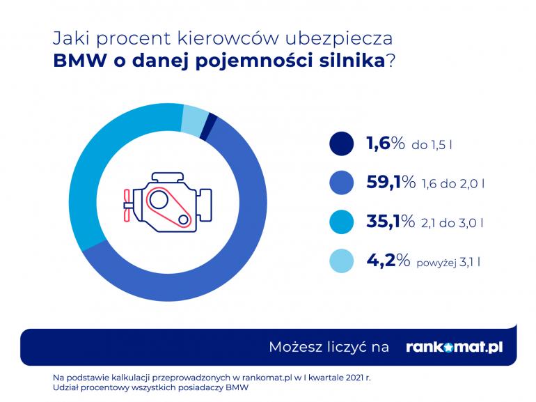 Pojemność silnika BMW