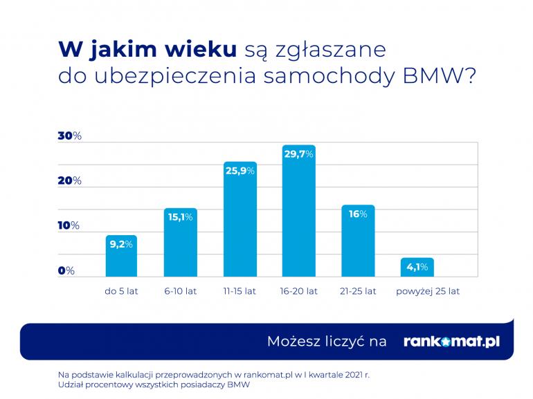 Wiek samochodów BMW