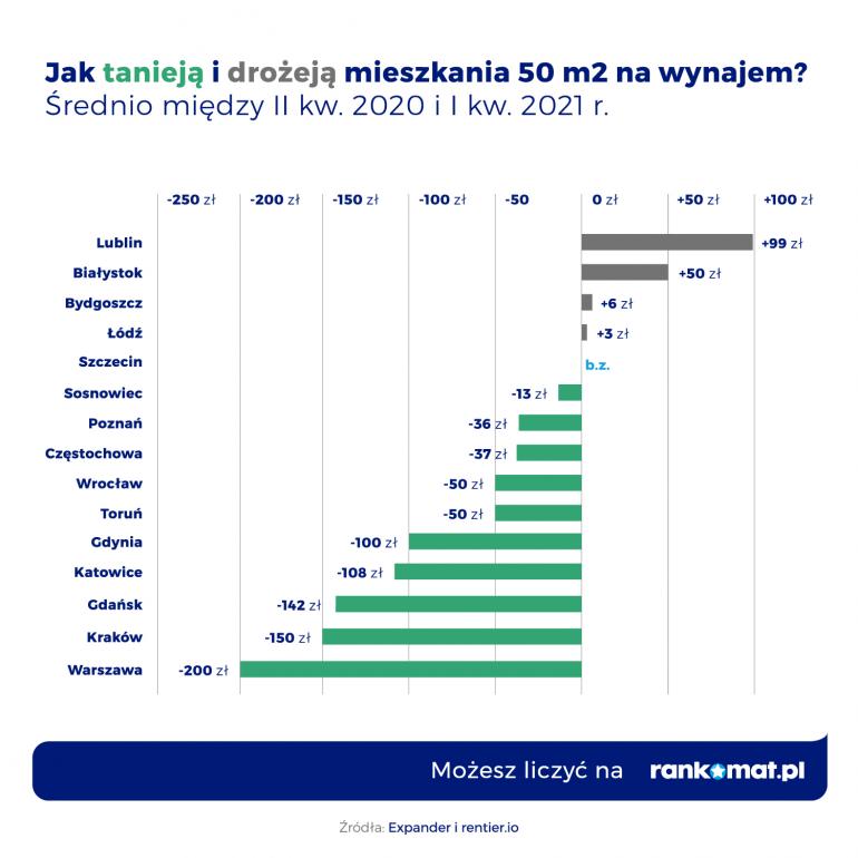 różnice w cenach mieszkań na wynajem