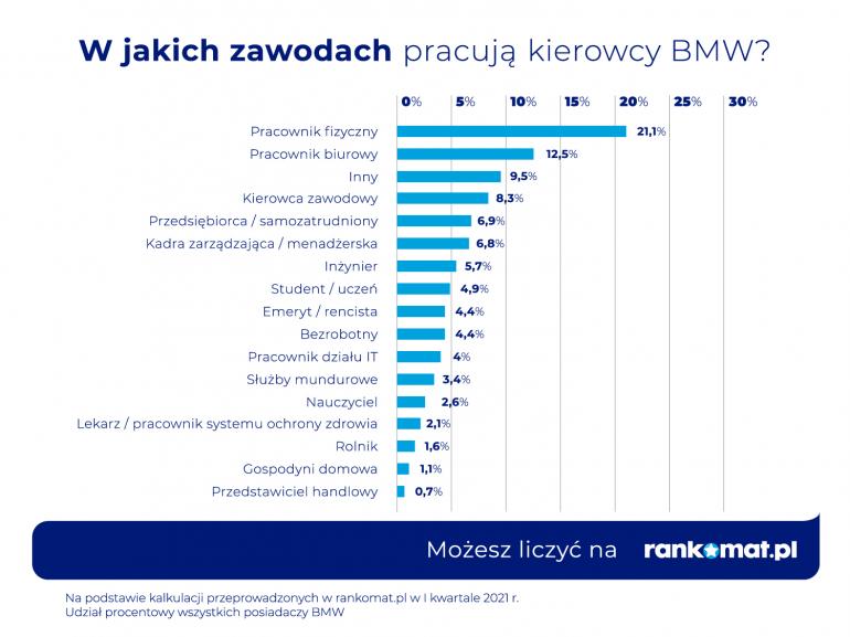 Zawód kierowcy BMW