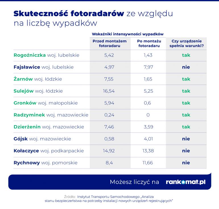 Skuteczność wytypowanych fotoradarów