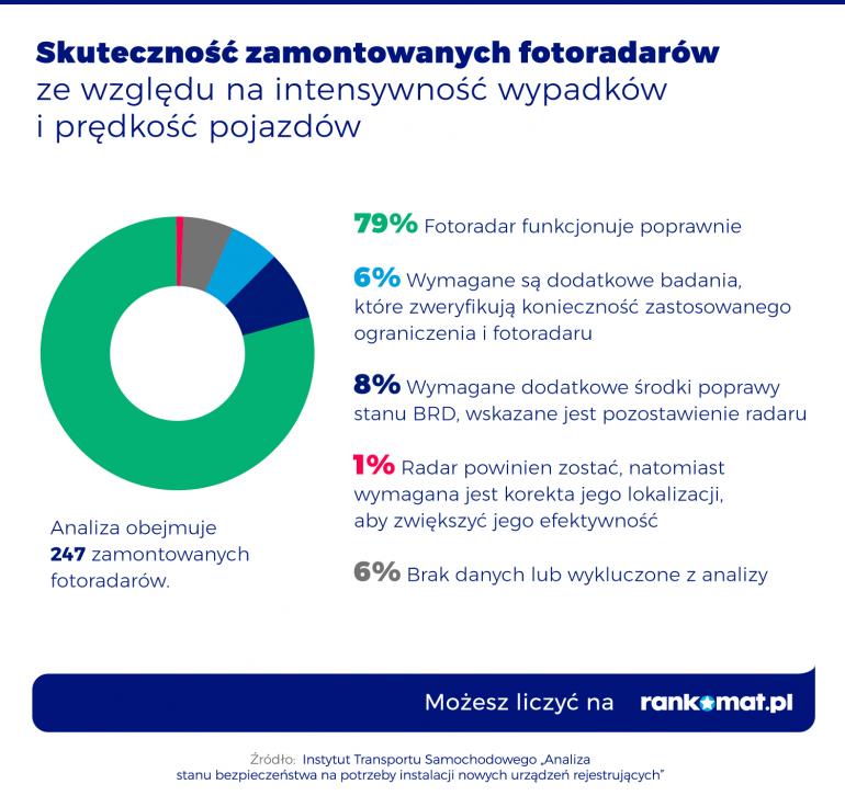 Skuteczność fotoradarów z podziałem na grupy