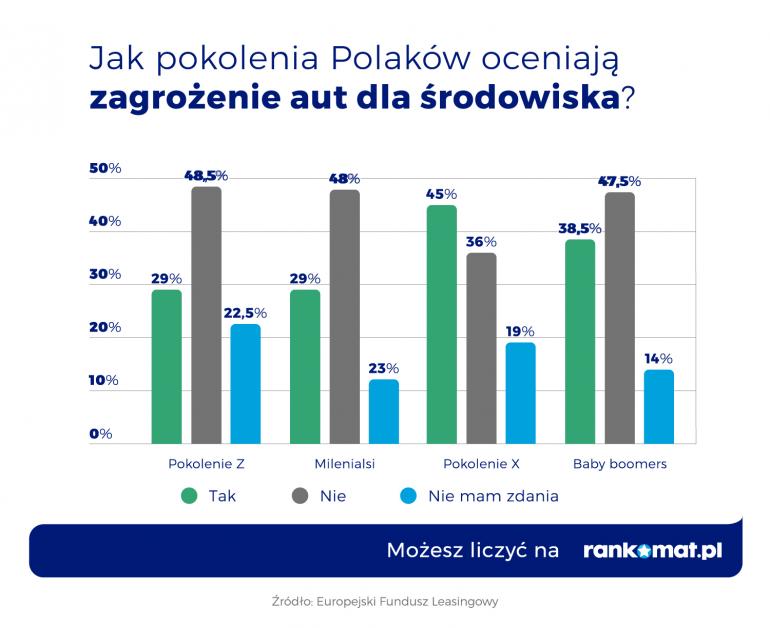 Pokolenia Polaków samochód środowisko