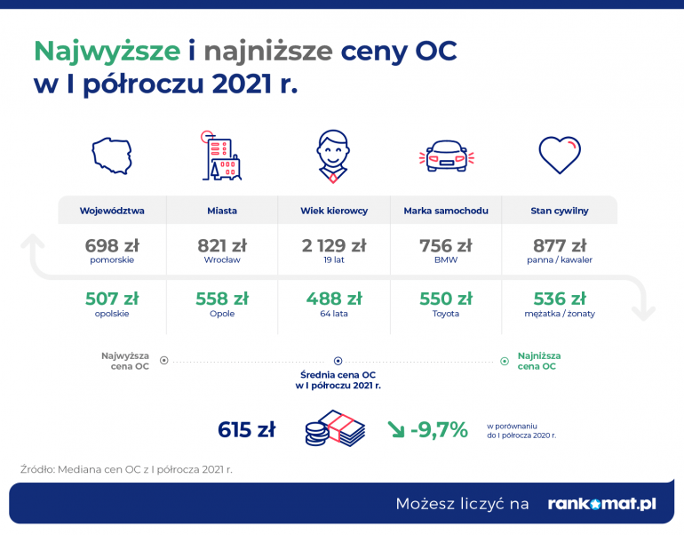 Najniższe i najwyższe ceny OC w I półroczu 2021