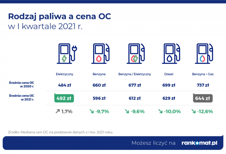 rodzaj paliwa cena OC