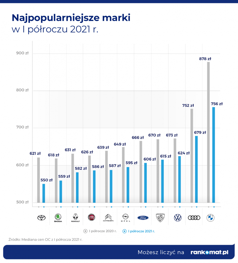 Marka samochodu a cena OC w I półroczu 2021