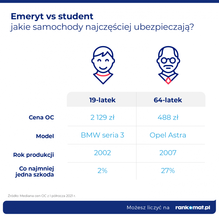 Jakie samochody ubezpieczają studenci i emeryci