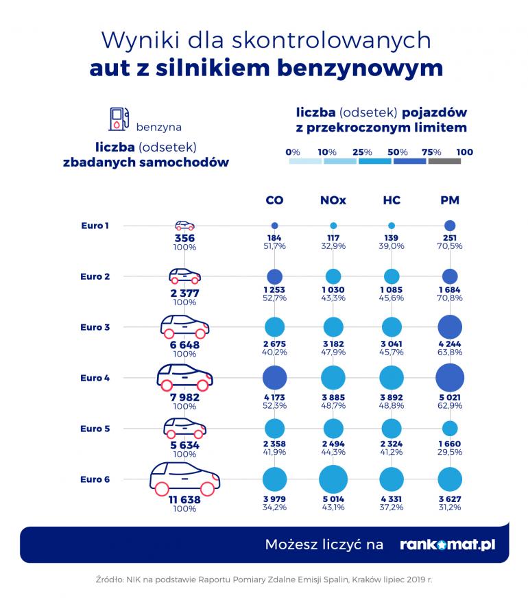 Samochód benzyna smog emisja spalin