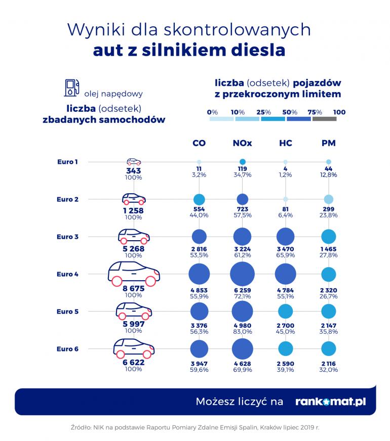 Diesel samochód smog emisja spalin