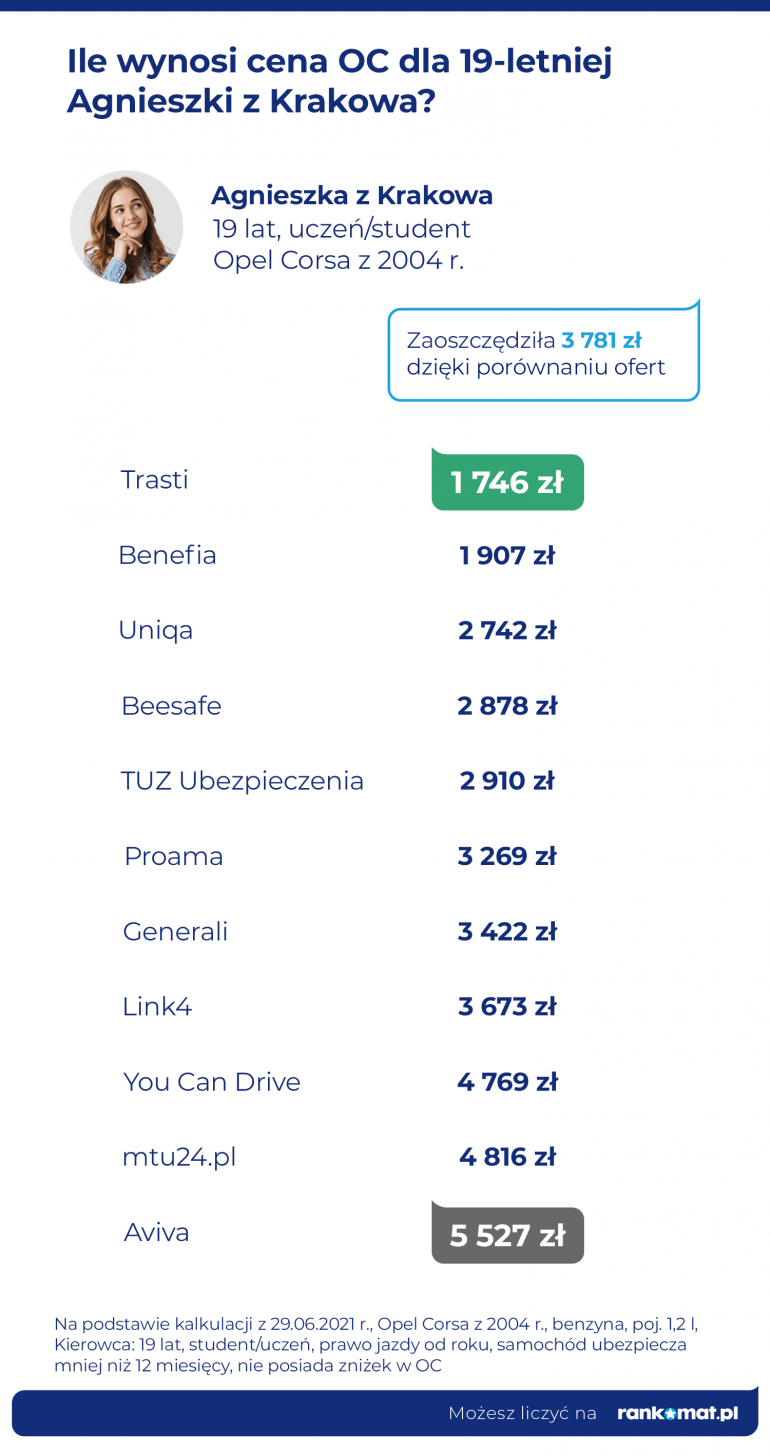 Ceny OC dla studentki z Krakowa