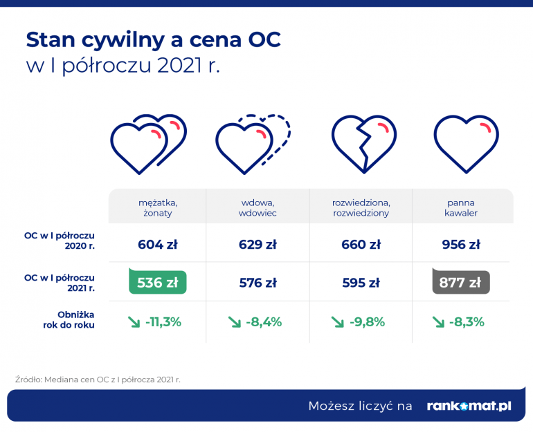 Stan cywilny a cena OC w I półroczu 2021